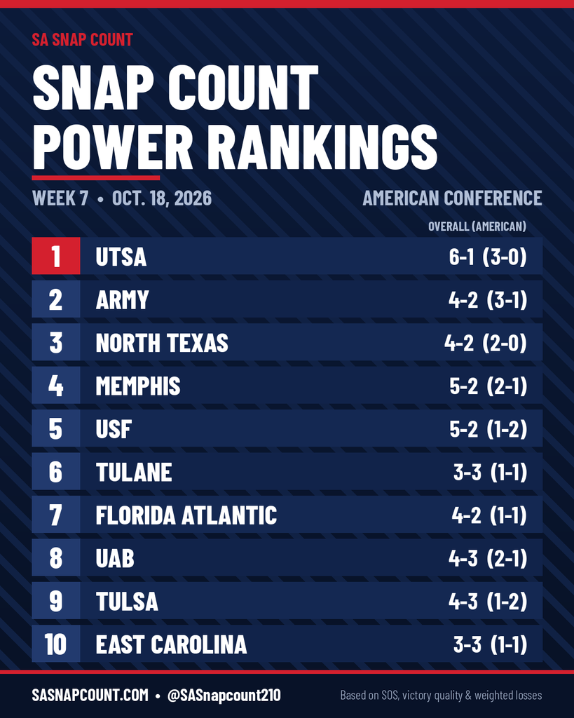 WK 7 Power Ranking