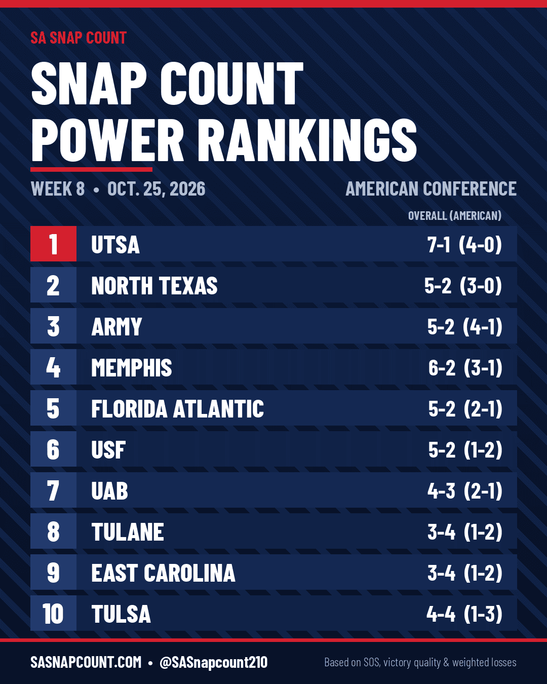 Snap Count Power Rankings after Week 8: 1 UTSA, 2 North Texas, 3 Army, 4 Memphis, 5 Florida Atlantic, 6 USF, 7 UAB, 8 Tulane, 9 East Carolina, 10 Tulsa